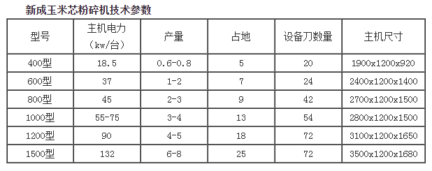 玉米芯粉碎機(jī)技術(shù)參數(shù).png