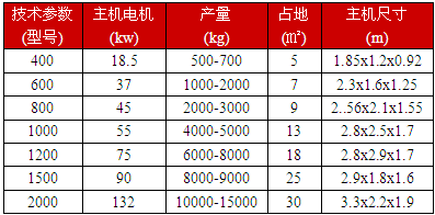 木頭粉碎機技術參數(shù)